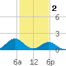 Ocracoke tide chart for Thursday, February 2, 2023