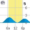 Ocracoke tide chart for Sunday, February 5, 2023