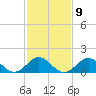 Ocracoke tide chart for Thursday, February 9, 2023
