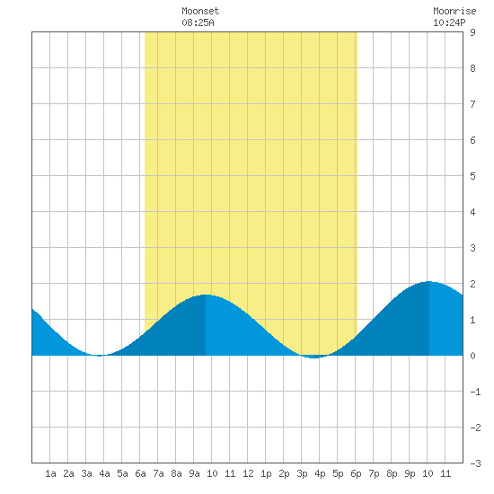 Ocracoke tide chart for Saturday, March 11, 2023
