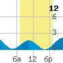 Ocracoke tide chart for Sunday, March 12, 2023