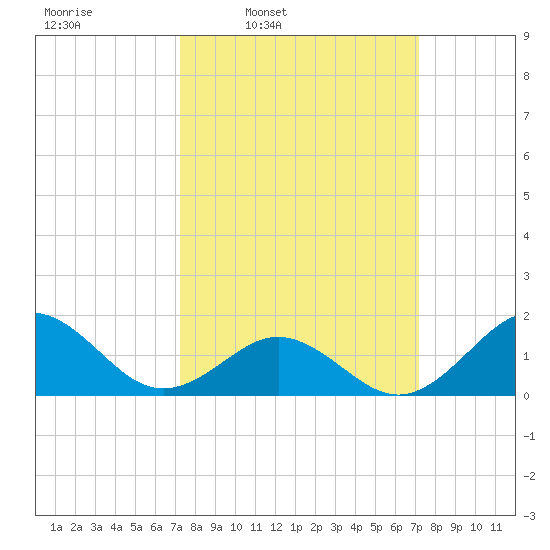 Ocracoke tide chart for Monday, March 13, 2023