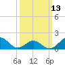 Ocracoke tide chart for Monday, March 13, 2023