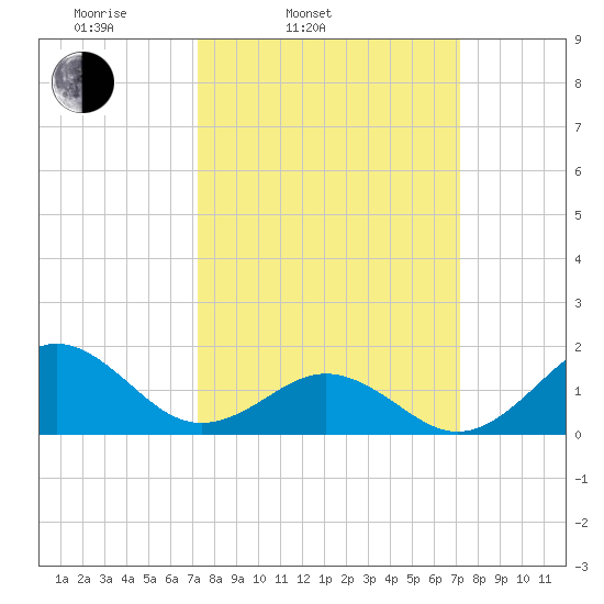 Ocracoke tide chart for Tuesday, March 14, 2023