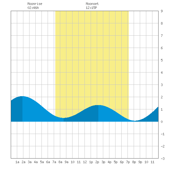 Ocracoke tide chart for Wednesday, March 15, 2023