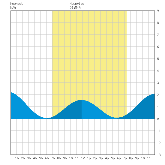 Ocracoke tide chart for Sunday, March 26, 2023