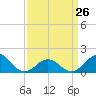 Ocracoke tide chart for Sunday, March 26, 2023