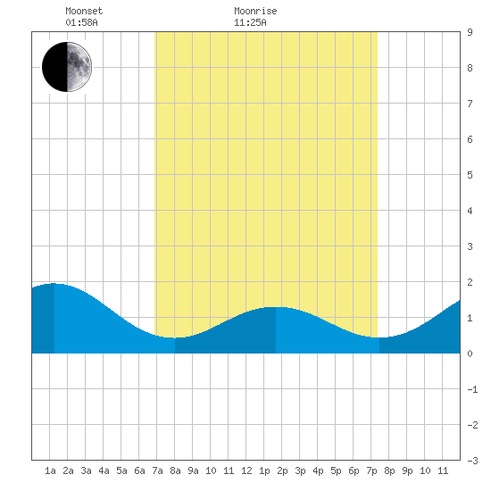 Ocracoke tide chart for Tuesday, March 28, 2023