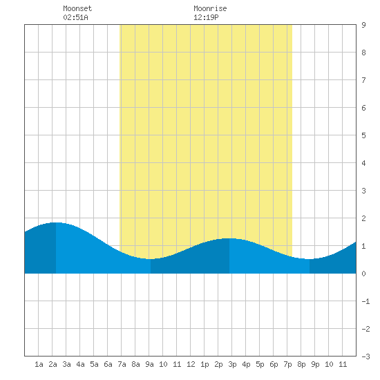 Ocracoke tide chart for Wednesday, March 29, 2023