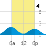 Ocracoke tide chart for Saturday, March 4, 2023