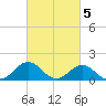 Ocracoke tide chart for Sunday, March 5, 2023