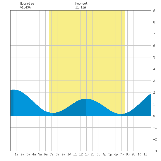 Ocracoke tide chart for Wednesday, April 12, 2023