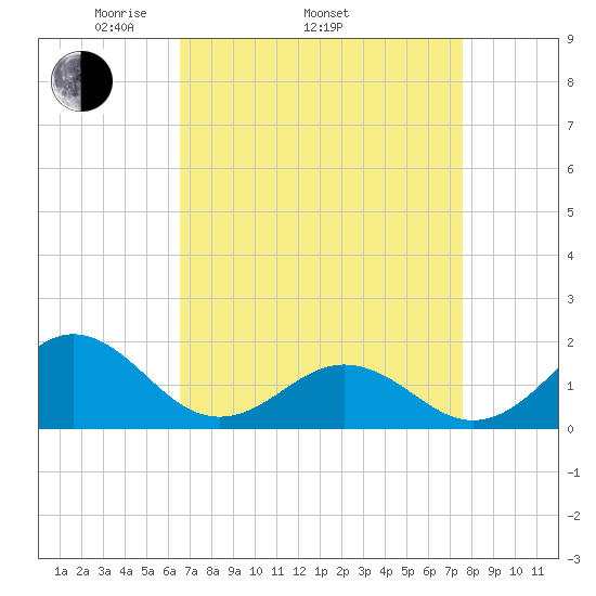 Ocracoke tide chart for Thursday, April 13, 2023