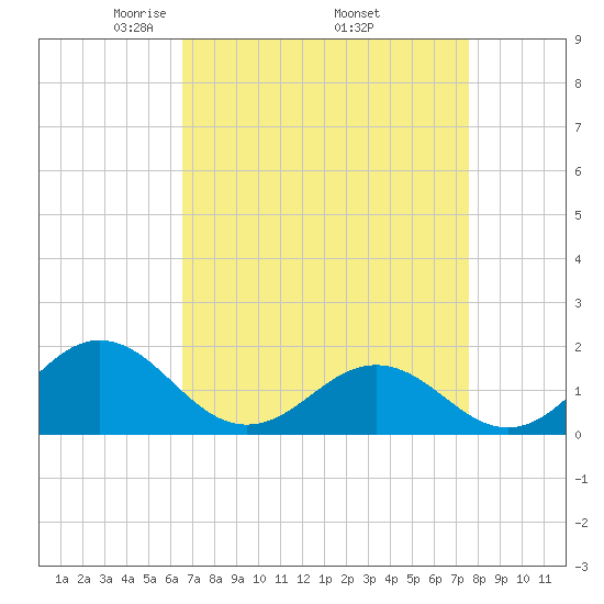 Ocracoke tide chart for Friday, April 14, 2023