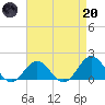 Ocracoke tide chart for Thursday, April 20, 2023