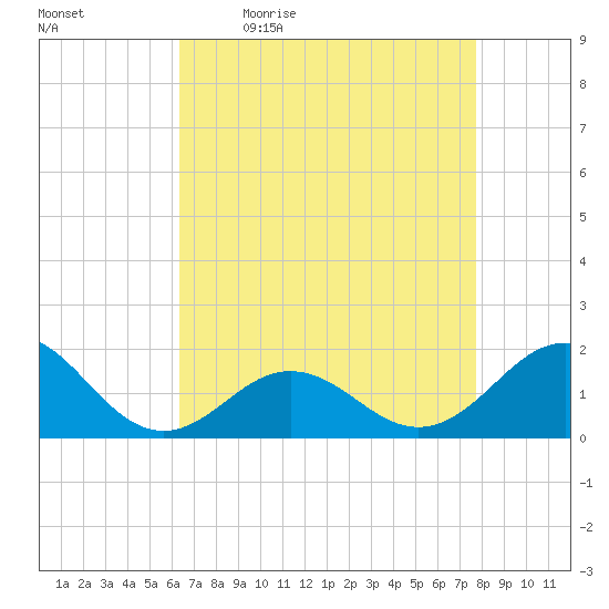 Ocracoke tide chart for Monday, April 24, 2023