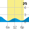 Ocracoke tide chart for Tuesday, April 25, 2023