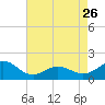 Ocracoke tide chart for Wednesday, April 26, 2023