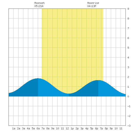 Ocracoke tide chart for Sunday, April 2, 2023
