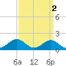 Ocracoke tide chart for Sunday, April 2, 2023