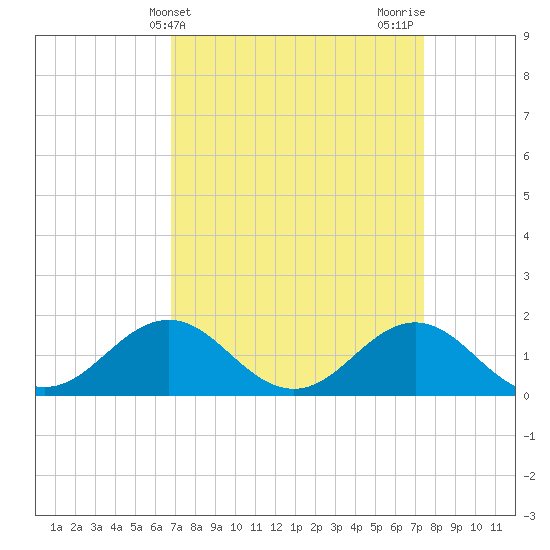 Ocracoke tide chart for Monday, April 3, 2023