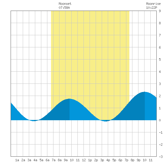 Ocracoke tide chart for Saturday, April 8, 2023