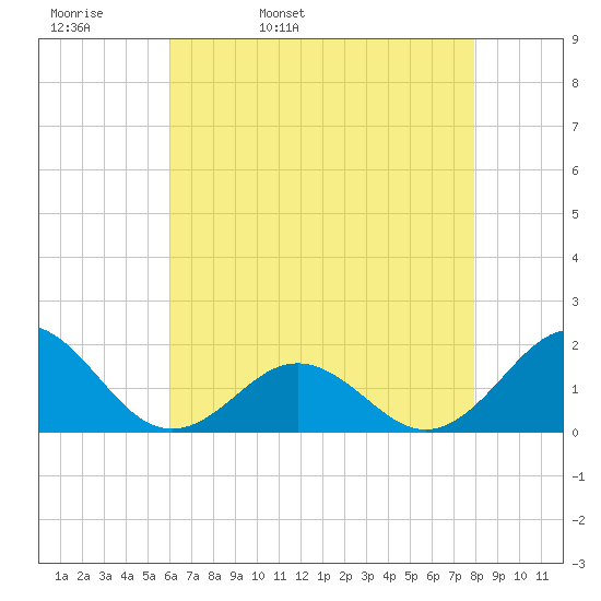 Ocracoke tide chart for Wednesday, May 10, 2023