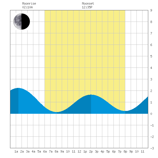 Ocracoke tide chart for Friday, May 12, 2023