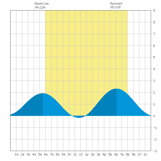 Ocracoke tide chart for Tuesday, May 16, 2023