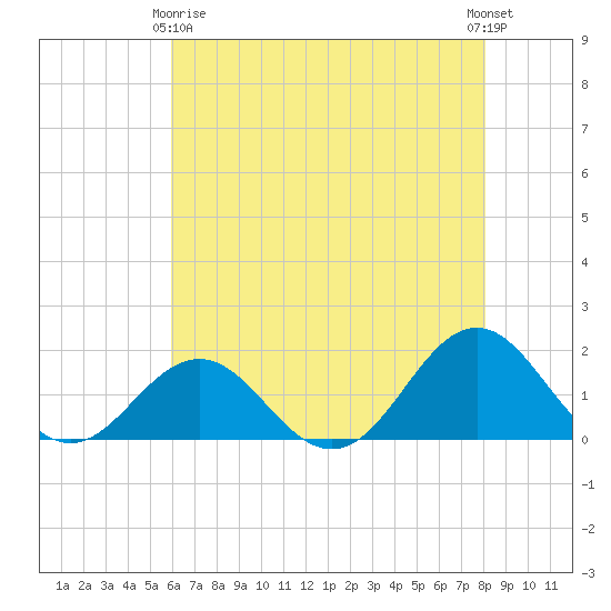 Ocracoke tide chart for Thursday, May 18, 2023