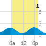 Ocracoke tide chart for Monday, May 1, 2023