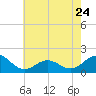 Ocracoke tide chart for Wednesday, May 24, 2023