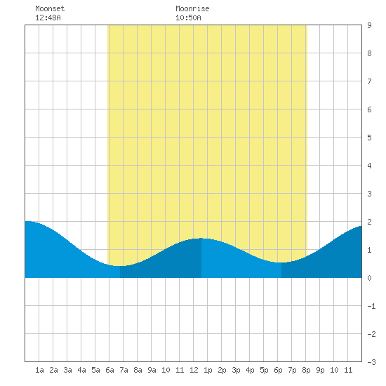 Ocracoke tide chart for Thursday, May 25, 2023