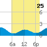 Ocracoke tide chart for Thursday, May 25, 2023