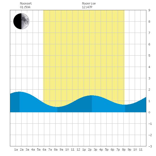 Ocracoke tide chart for Saturday, May 27, 2023