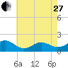 Ocracoke tide chart for Saturday, May 27, 2023
