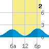 Ocracoke tide chart for Tuesday, May 2, 2023