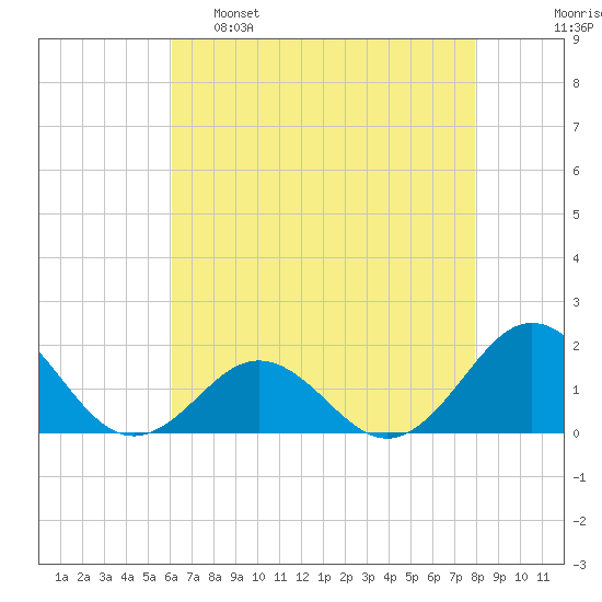 Ocracoke tide chart for Monday, May 8, 2023