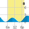 Ocracoke tide chart for Monday, May 8, 2023