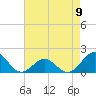 Ocracoke tide chart for Tuesday, May 9, 2023
