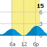 Ocracoke tide chart for Thursday, June 15, 2023
