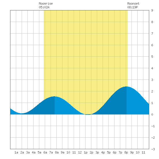 Ocracoke tide chart for Saturday, June 17, 2023