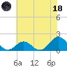 Ocracoke tide chart for Sunday, June 18, 2023