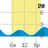 Ocracoke tide chart for Tuesday, June 20, 2023