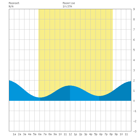 Ocracoke tide chart for Friday, June 23, 2023