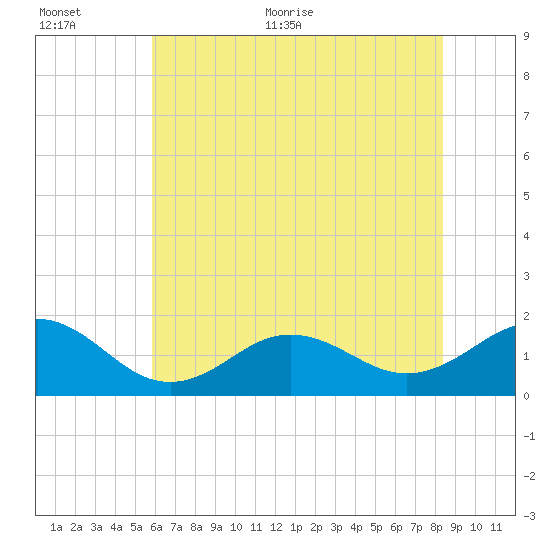 Ocracoke tide chart for Saturday, June 24, 2023