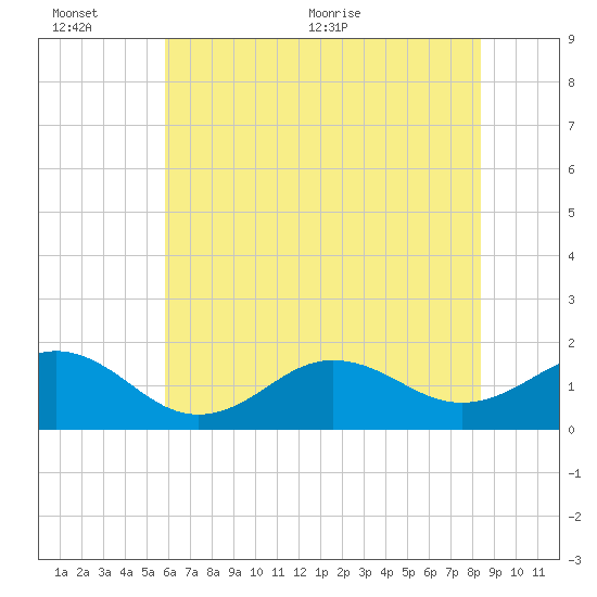 Ocracoke tide chart for Sunday, June 25, 2023
