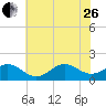 Ocracoke tide chart for Monday, June 26, 2023