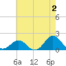 Ocracoke tide chart for Friday, June 2, 2023