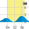 Ocracoke tide chart for Friday, June 30, 2023